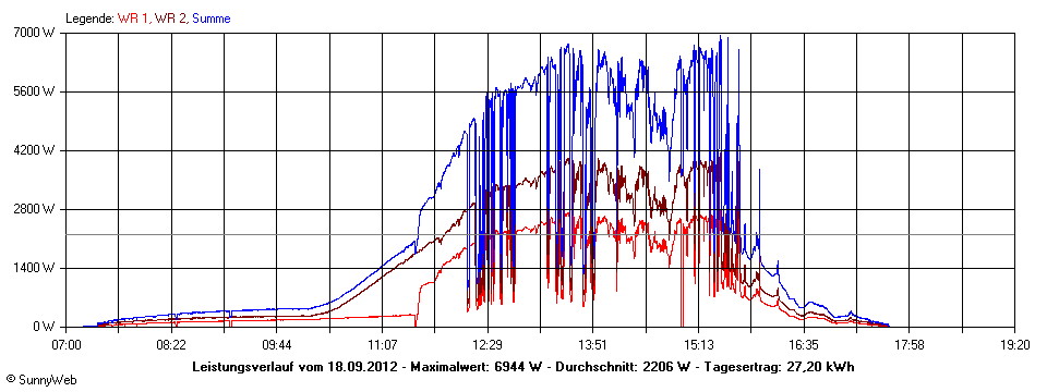 Grafik Tagesertrag