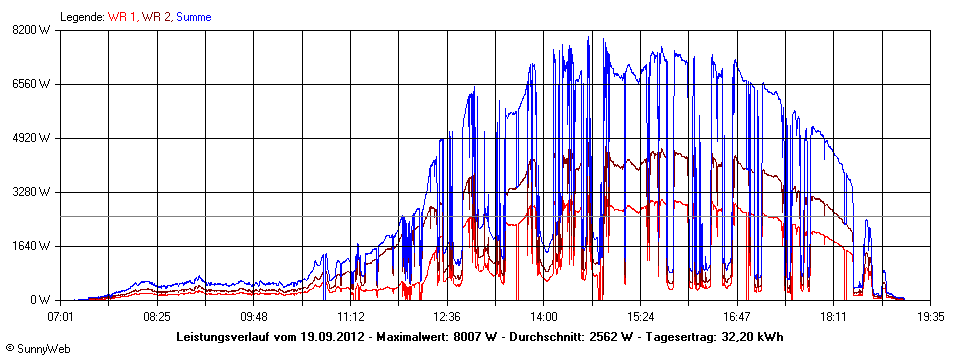 Grafik Tagesertrag