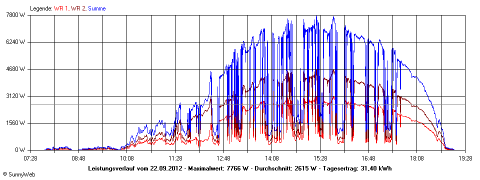 Grafik Tagesertrag