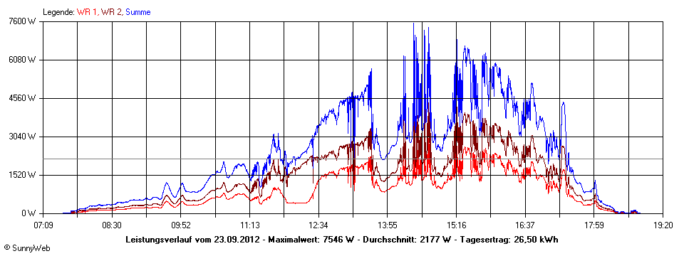 Grafik Tagesertrag