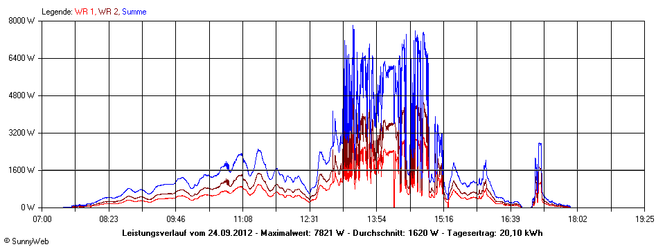 Grafik Tagesertrag