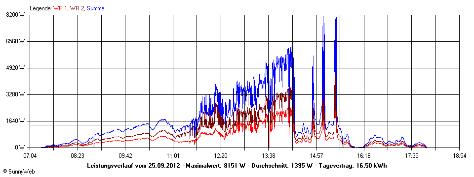 Grafik Tagesertrag