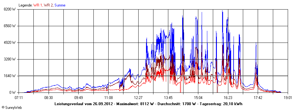 Grafik Tagesertrag