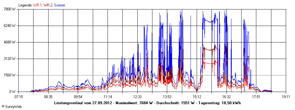 Grafik Tagesertrag