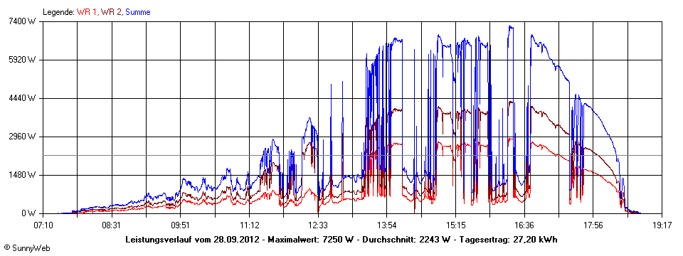 Grafik Tagesertrag