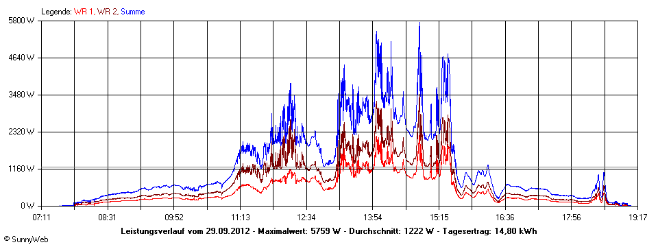 Grafik Tagesertrag