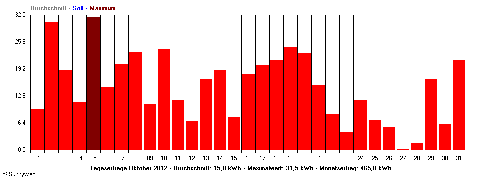 Grafik Monatsertrag