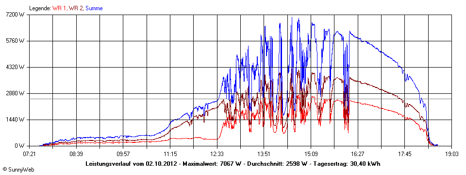 Grafik Tagesertrag