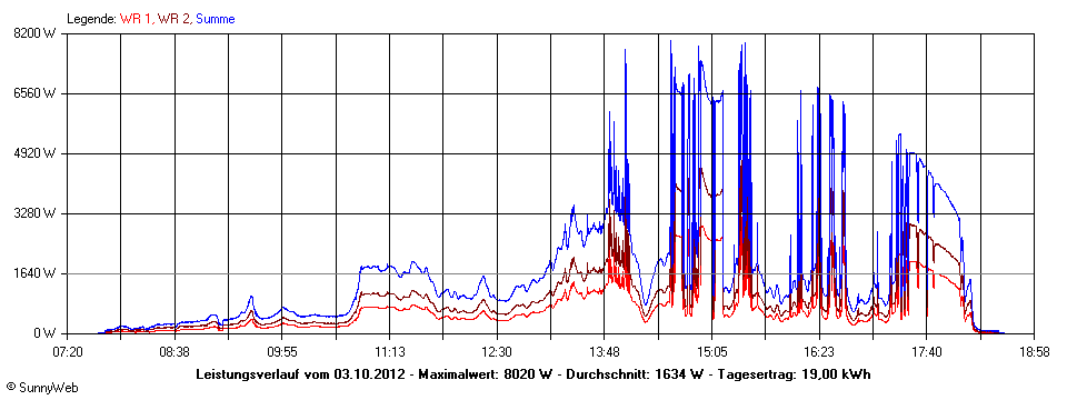 Grafik Tagesertrag