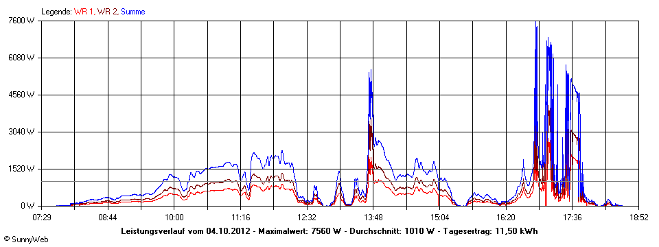 Grafik Tagesertrag