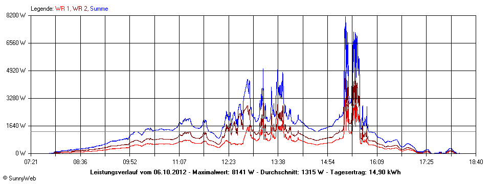 Grafik Tagesertrag