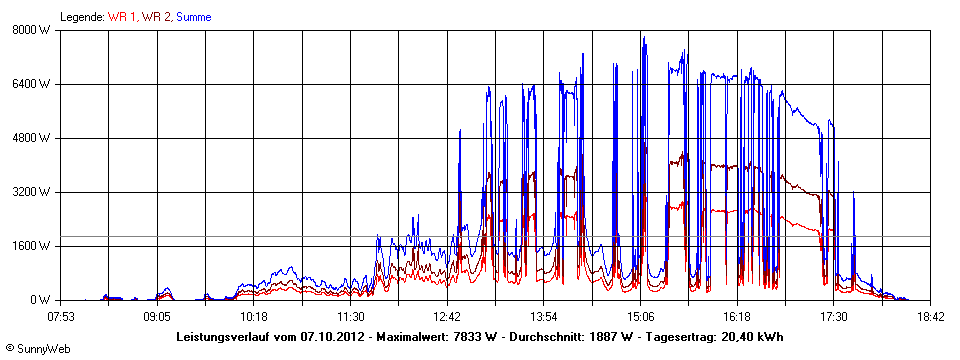 Grafik Tagesertrag