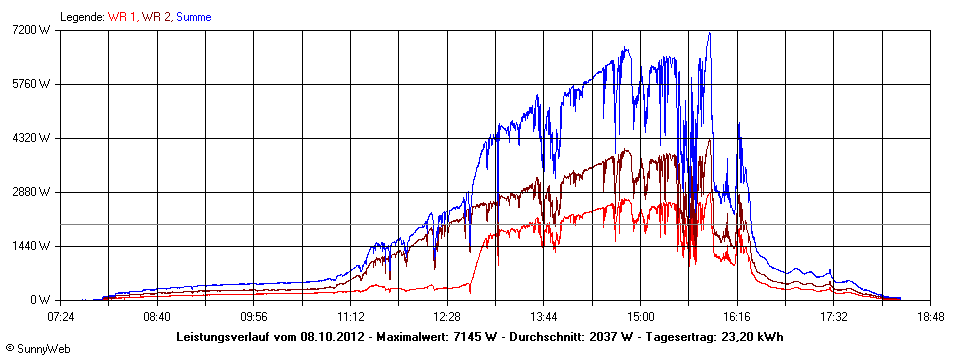 Grafik Tagesertrag