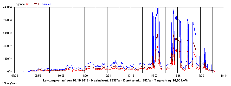 Grafik Tagesertrag