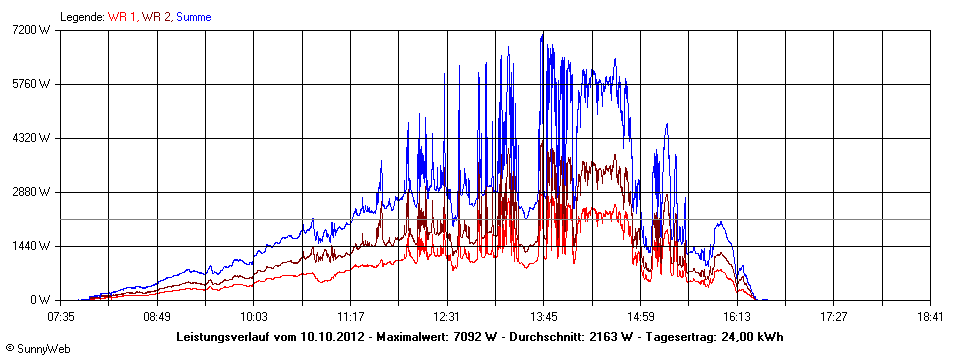 Grafik Tagesertrag