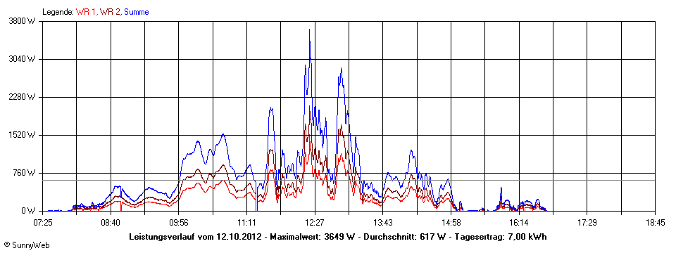 Grafik Tagesertrag