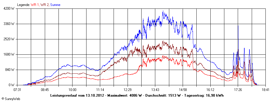 Grafik Tagesertrag