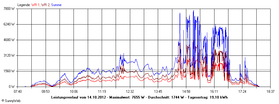 Grafik Tagesertrag