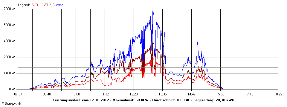 Grafik Tagesertrag