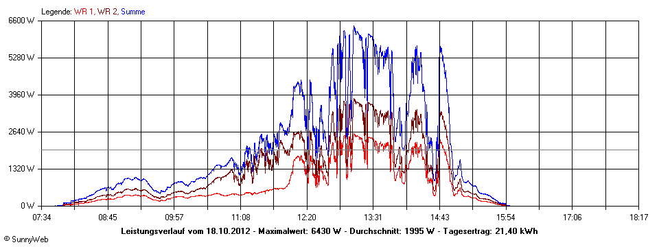 Grafik Tagesertrag