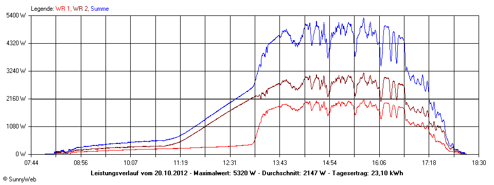 Grafik Tagesertrag