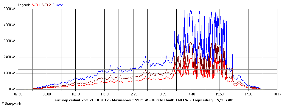 Grafik Tagesertrag