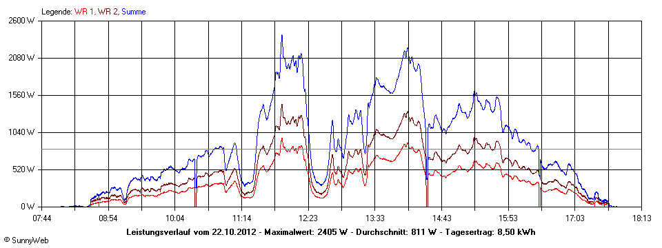 Grafik Tagesertrag