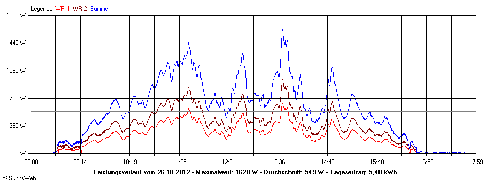 Grafik Tagesertrag