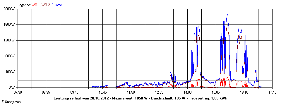 Grafik Tagesertrag