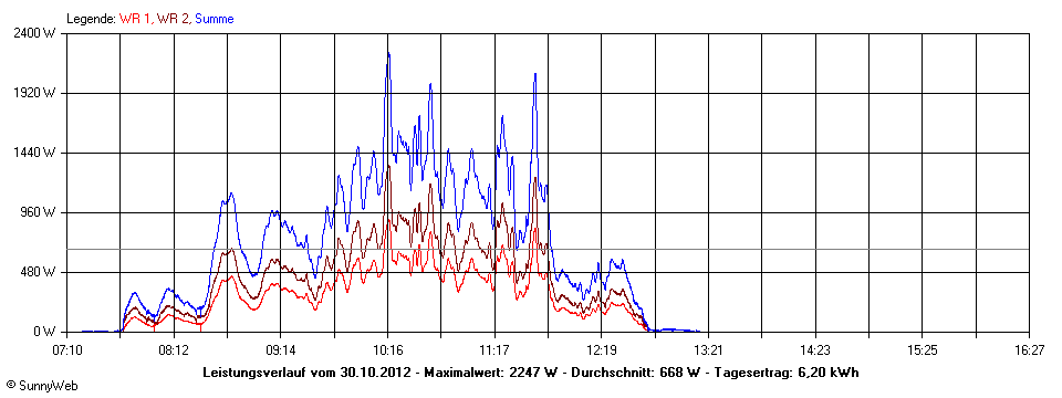 Grafik Tagesertrag