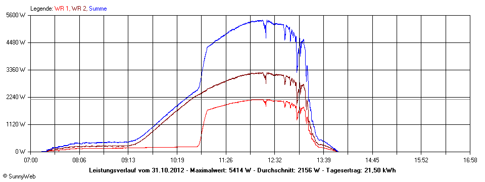 Grafik Tagesertrag