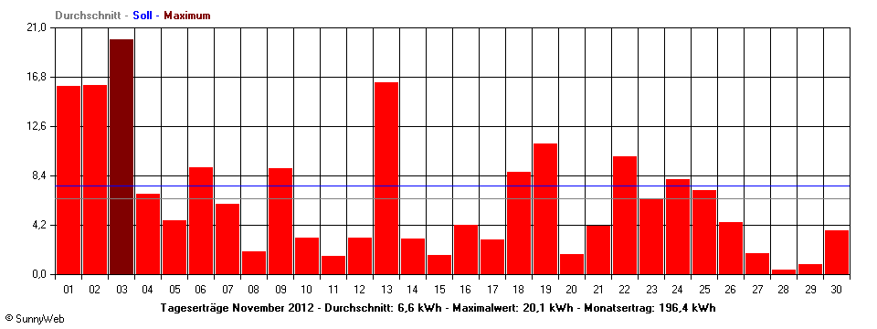 Grafik Monatsertrag