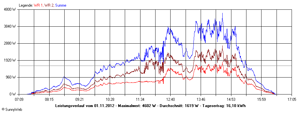 Grafik Tagesertrag