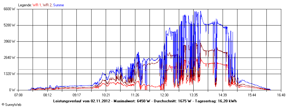 Grafik Tagesertrag