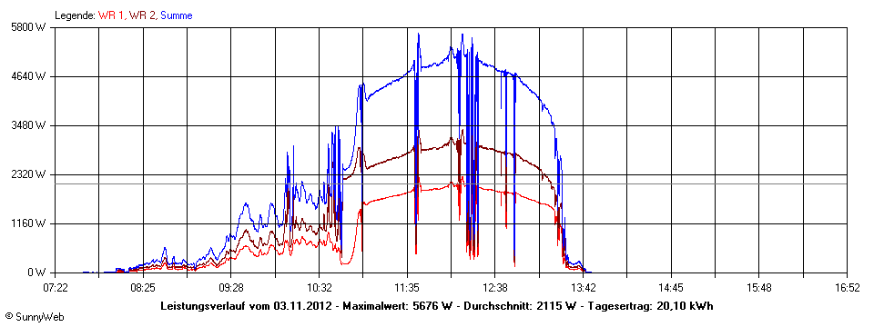 Grafik Tagesertrag