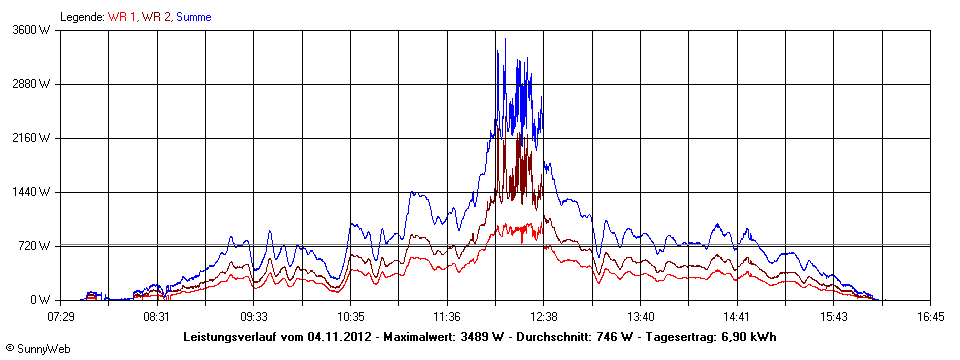 Grafik Tagesertrag