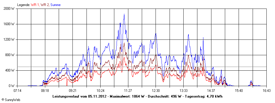 Grafik Tagesertrag