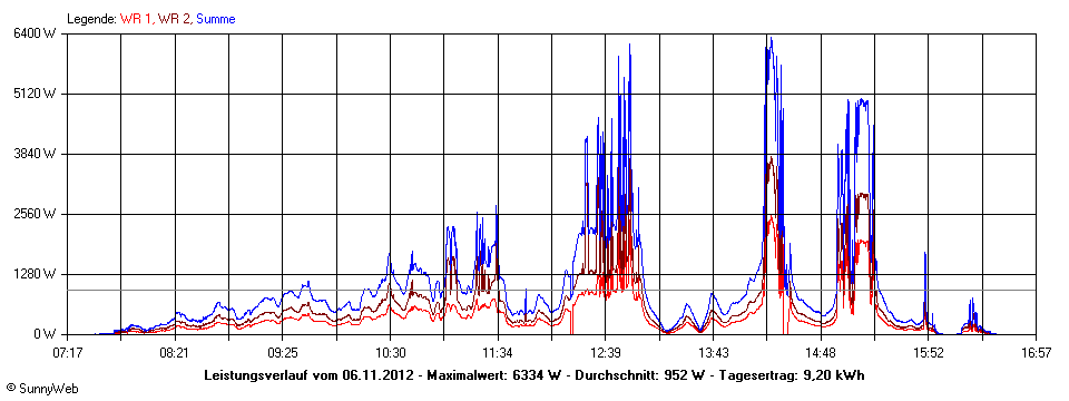 Grafik Tagesertrag