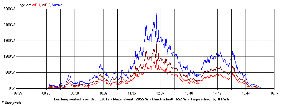 Grafik Tagesertrag