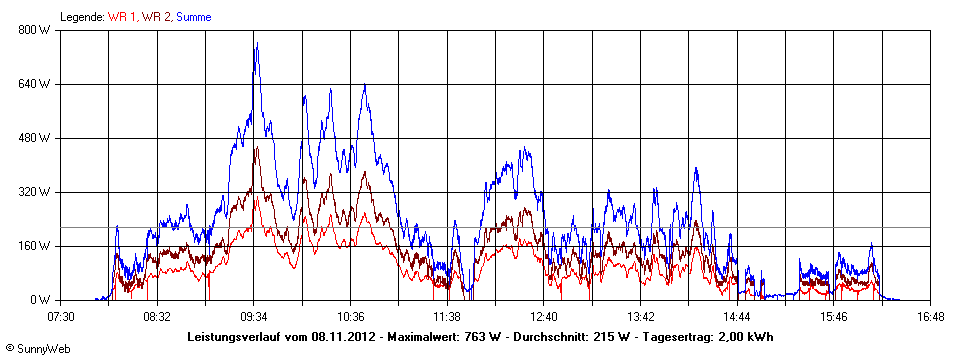 Grafik Tagesertrag