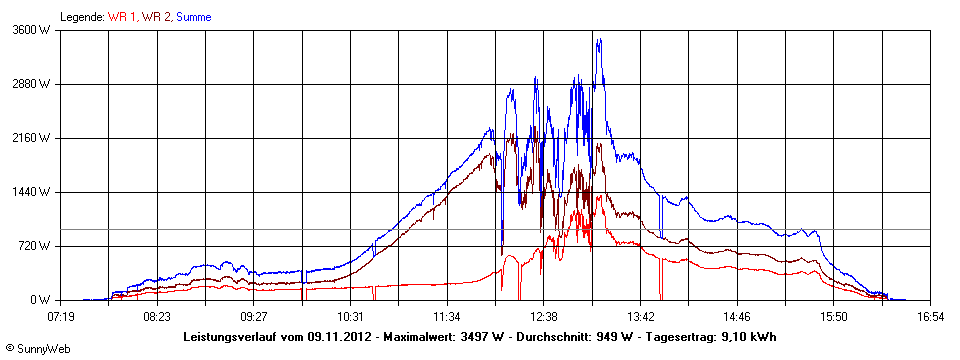 Grafik Tagesertrag