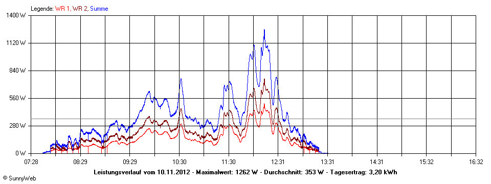 Grafik Tagesertrag