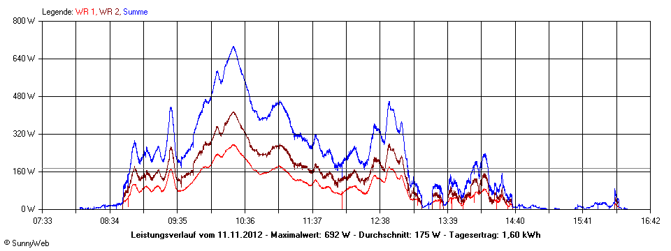 Grafik Tagesertrag