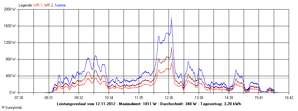 Grafik Tagesertrag