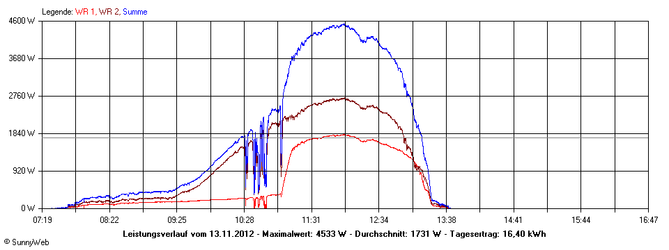 Grafik Tagesertrag