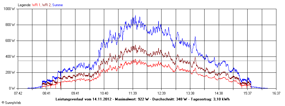 Grafik Tagesertrag