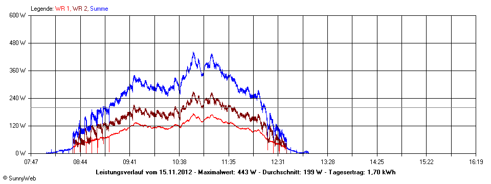 Grafik Tagesertrag