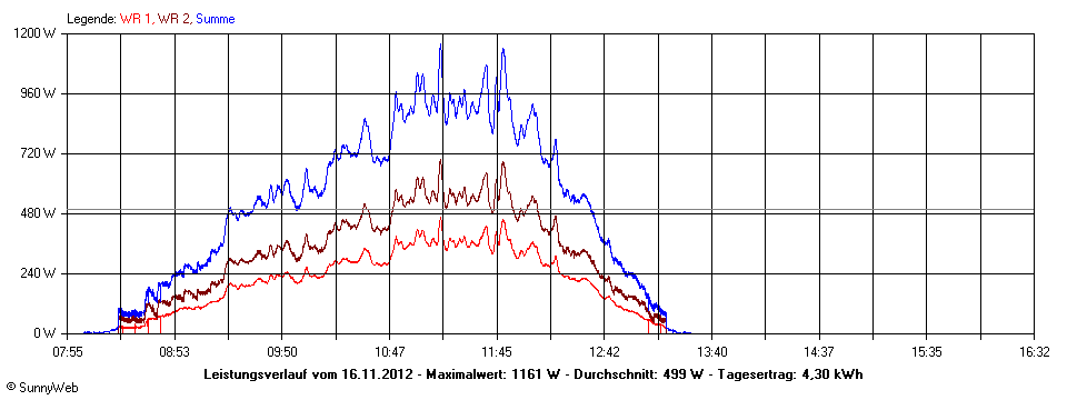 Grafik Tagesertrag