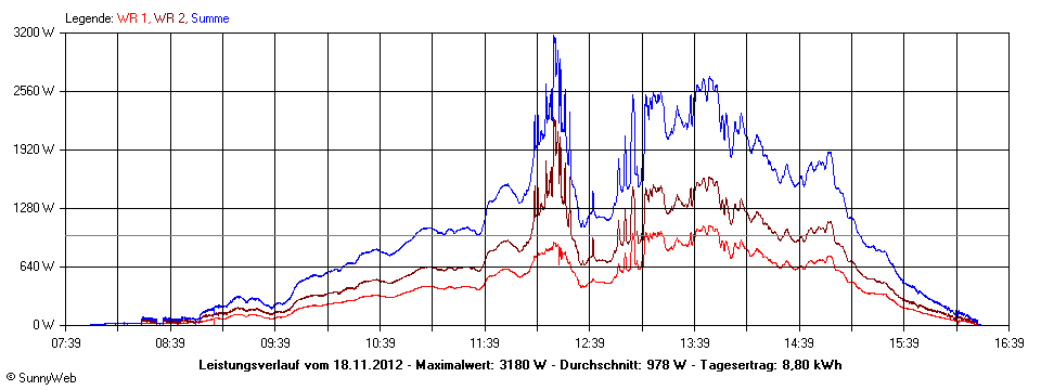 Grafik Tagesertrag