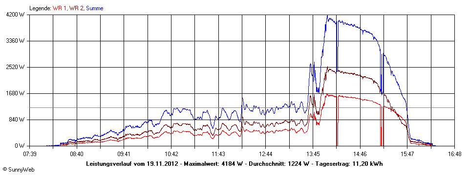 Grafik Tagesertrag